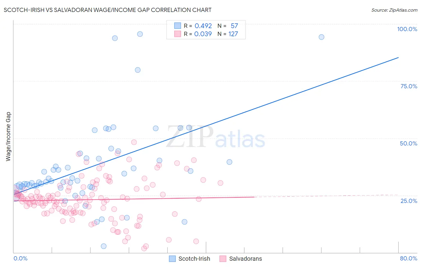Scotch-Irish vs Salvadoran Wage/Income Gap