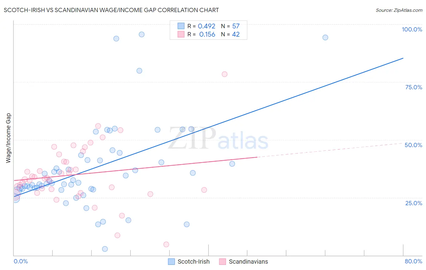 Scotch-Irish vs Scandinavian Wage/Income Gap