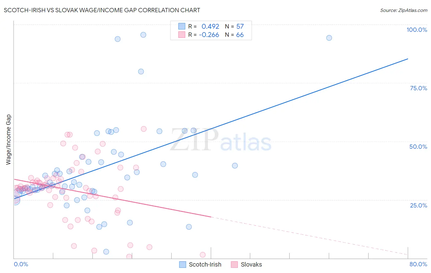 Scotch-Irish vs Slovak Wage/Income Gap