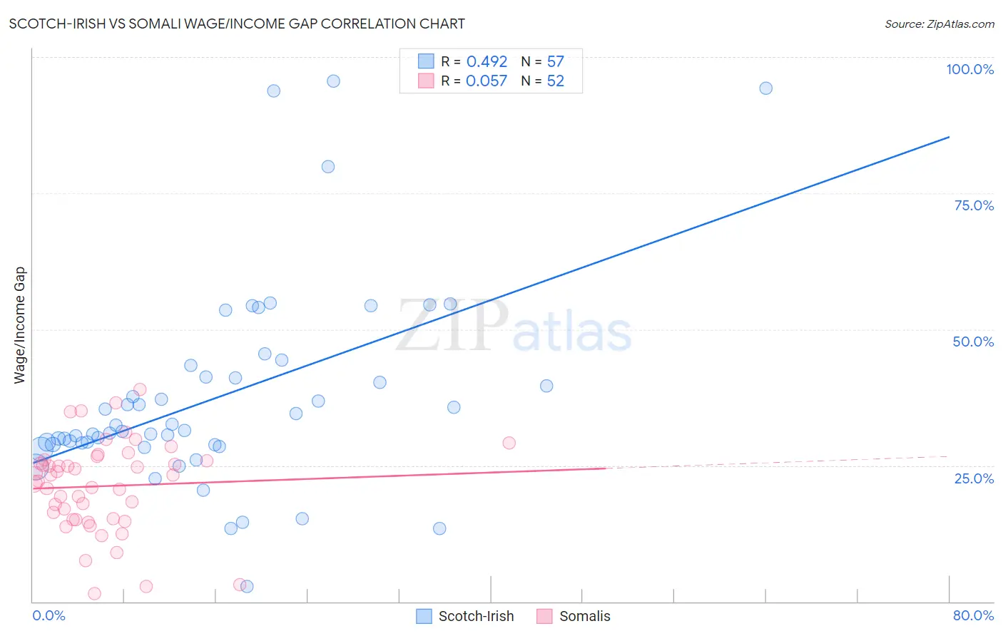 Scotch-Irish vs Somali Wage/Income Gap