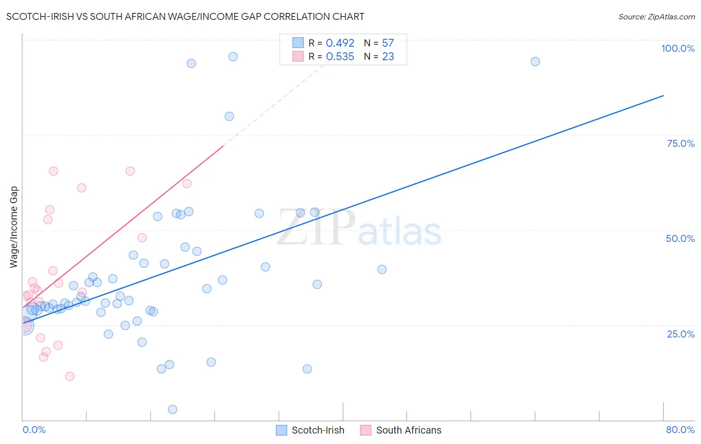 Scotch-Irish vs South African Wage/Income Gap