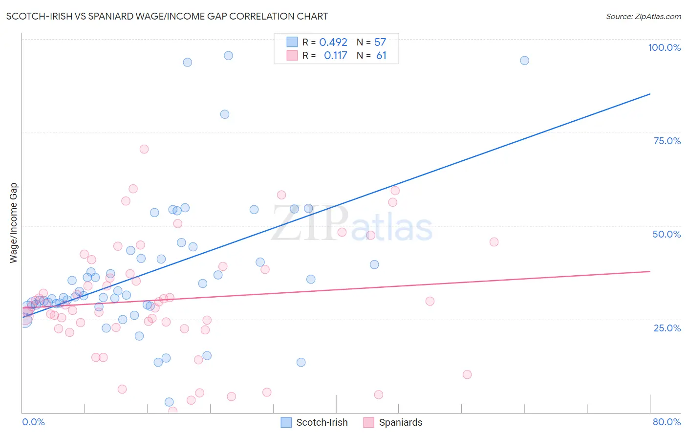 Scotch-Irish vs Spaniard Wage/Income Gap