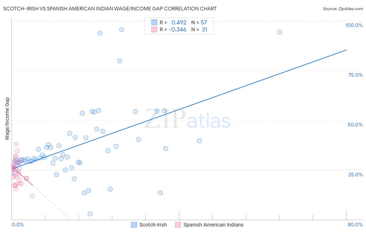 Scotch-Irish vs Spanish American Indian Wage/Income Gap