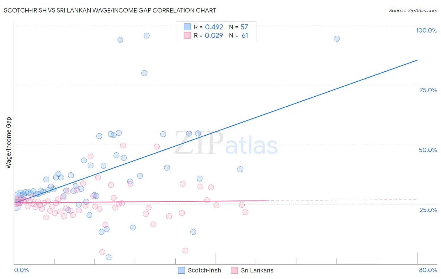 Scotch-Irish vs Sri Lankan Wage/Income Gap