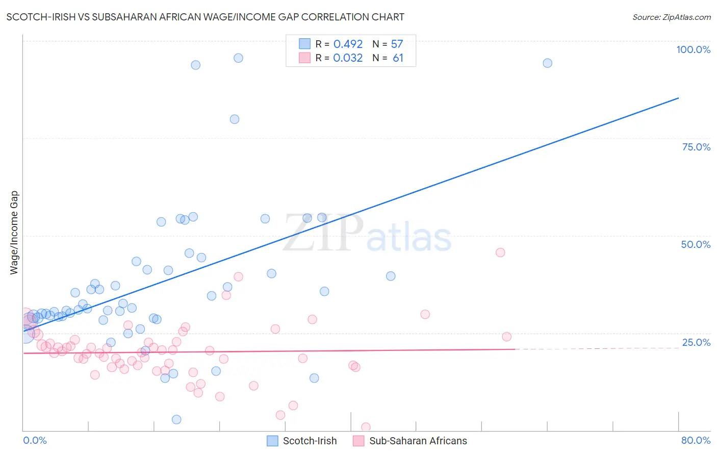 Scotch-Irish vs Subsaharan African Wage/Income Gap