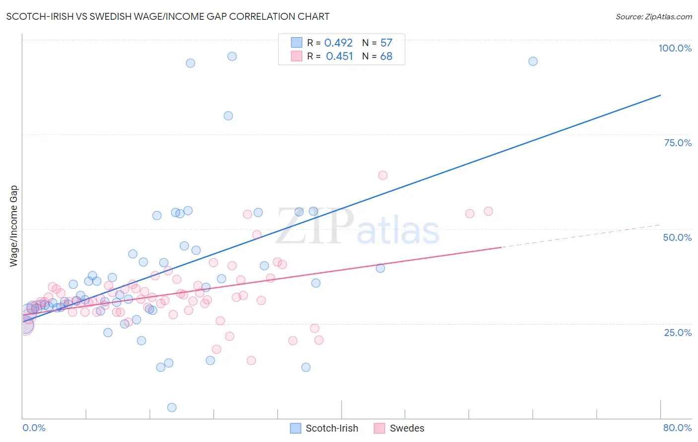 Scotch-Irish vs Swedish Wage/Income Gap
