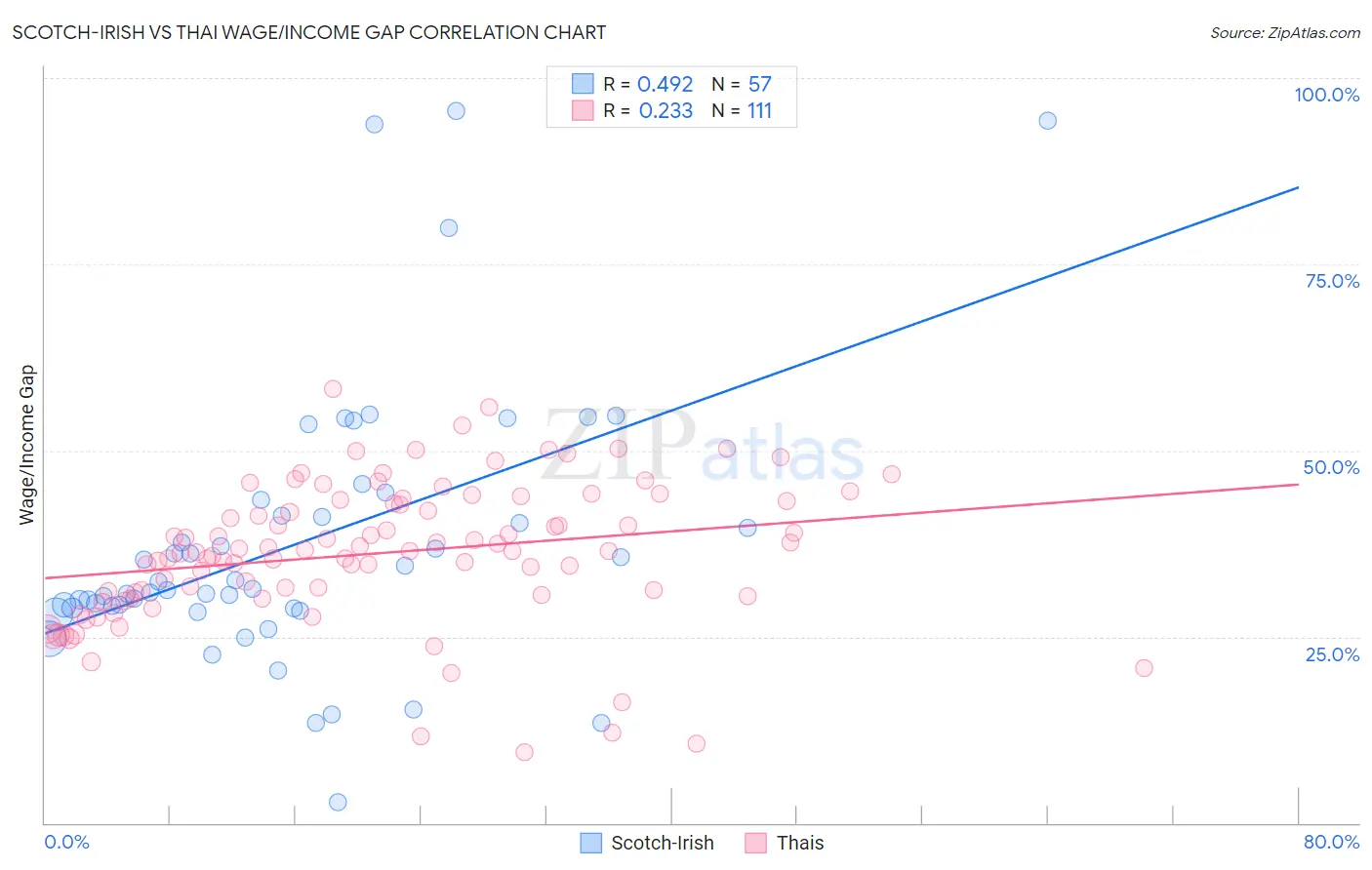 Scotch-Irish vs Thai Wage/Income Gap