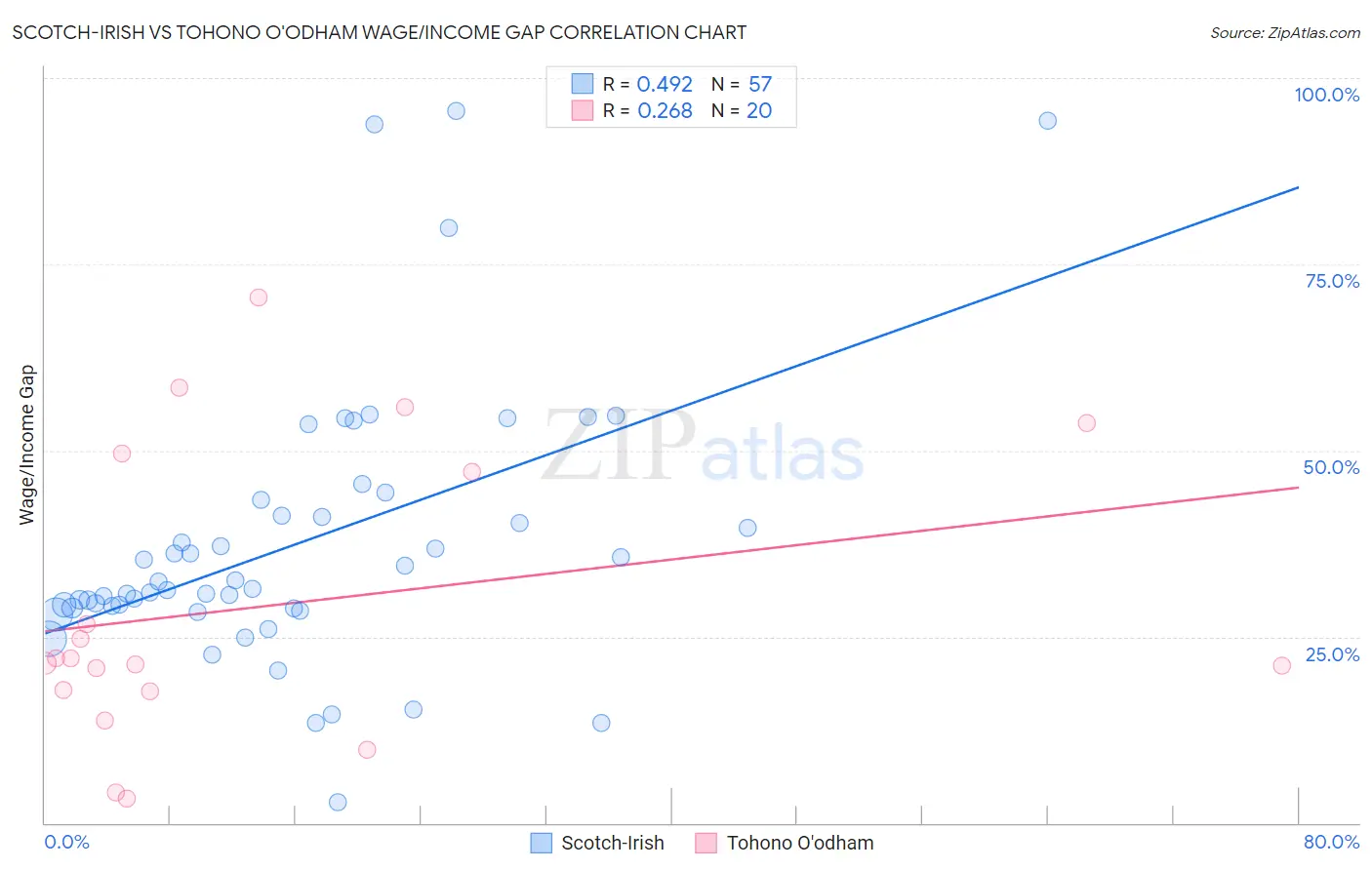 Scotch-Irish vs Tohono O'odham Wage/Income Gap