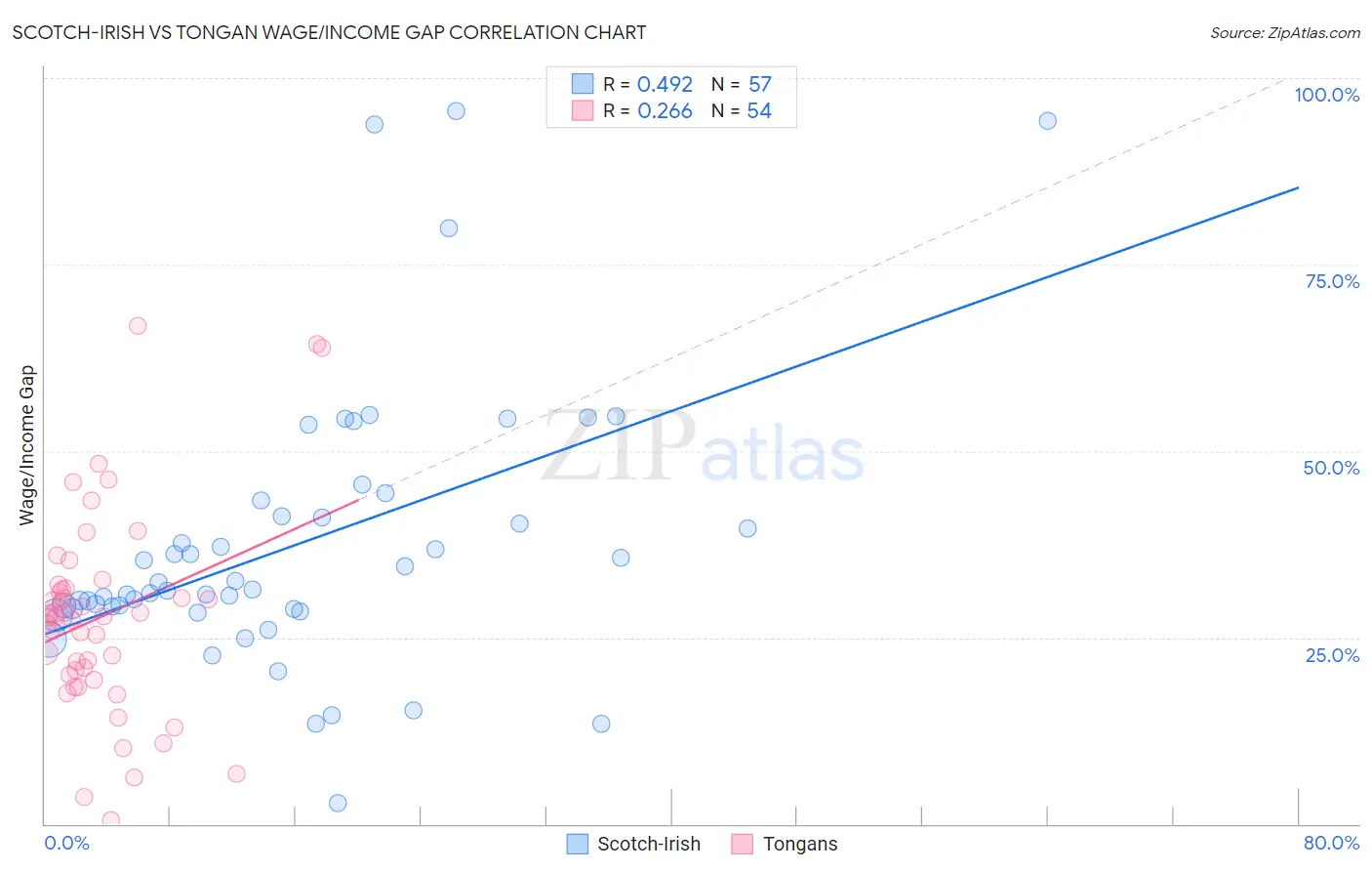 Scotch-Irish vs Tongan Wage/Income Gap