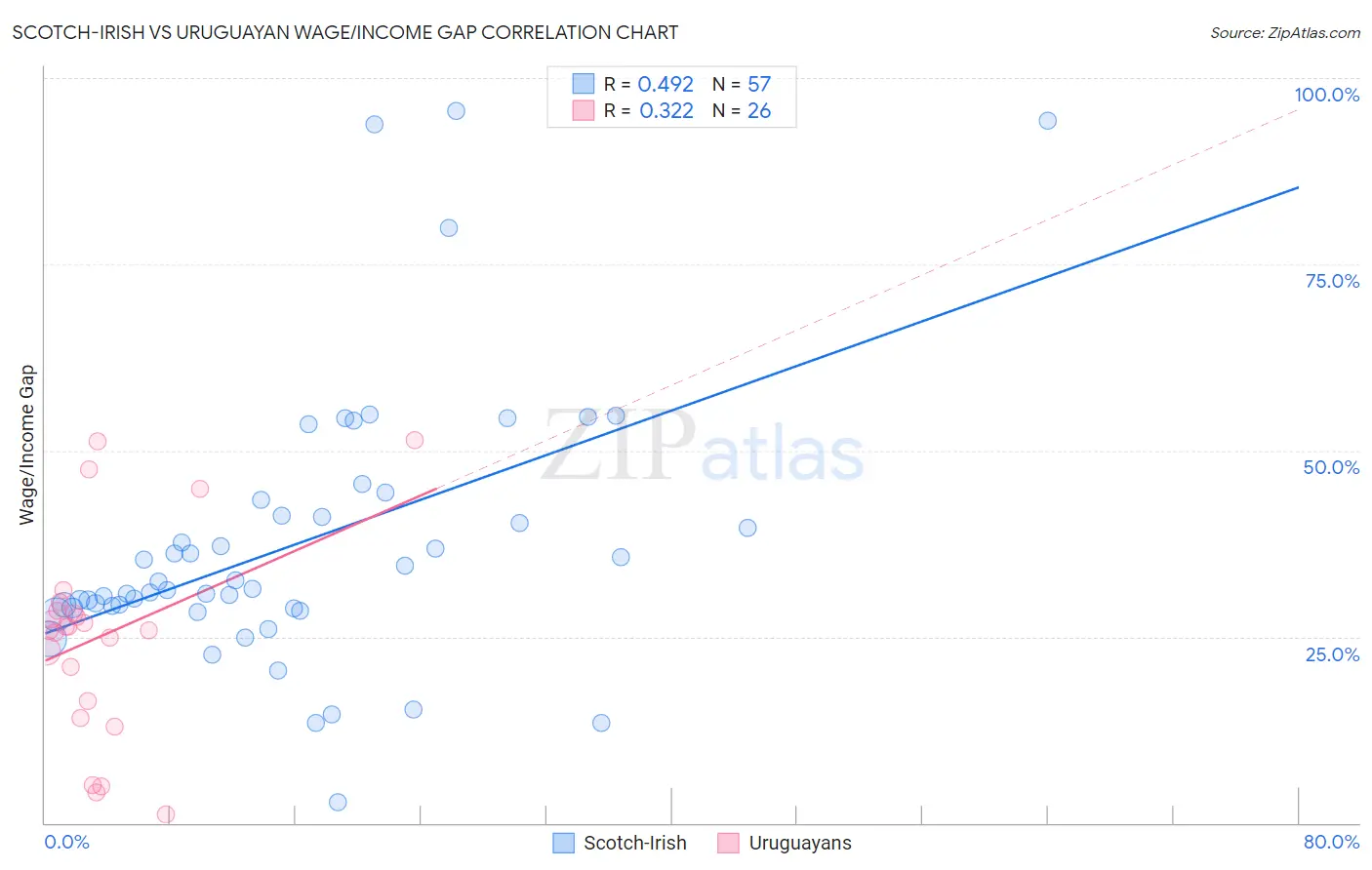 Scotch-Irish vs Uruguayan Wage/Income Gap