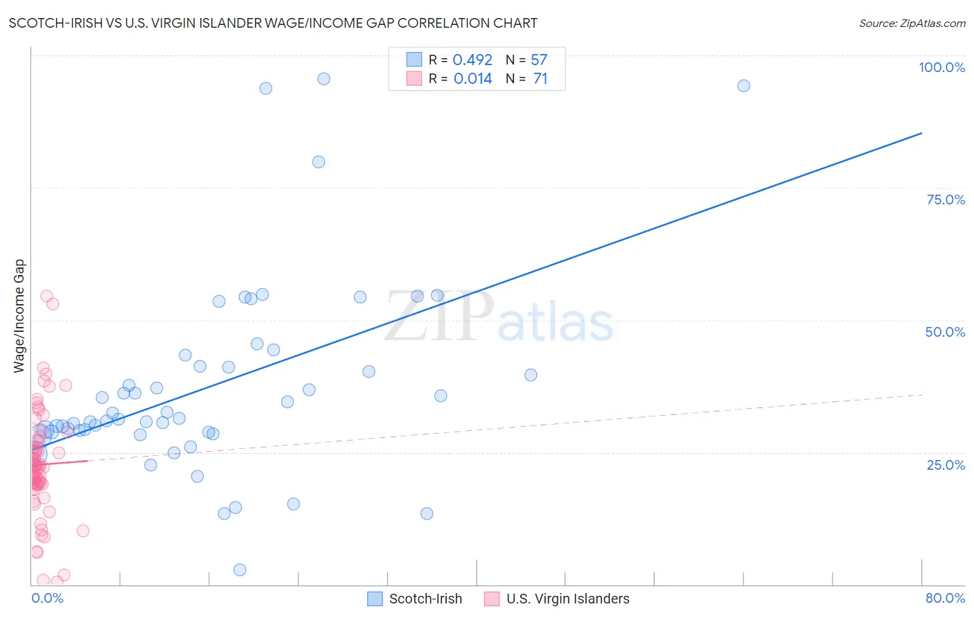 Scotch-Irish vs U.S. Virgin Islander Wage/Income Gap