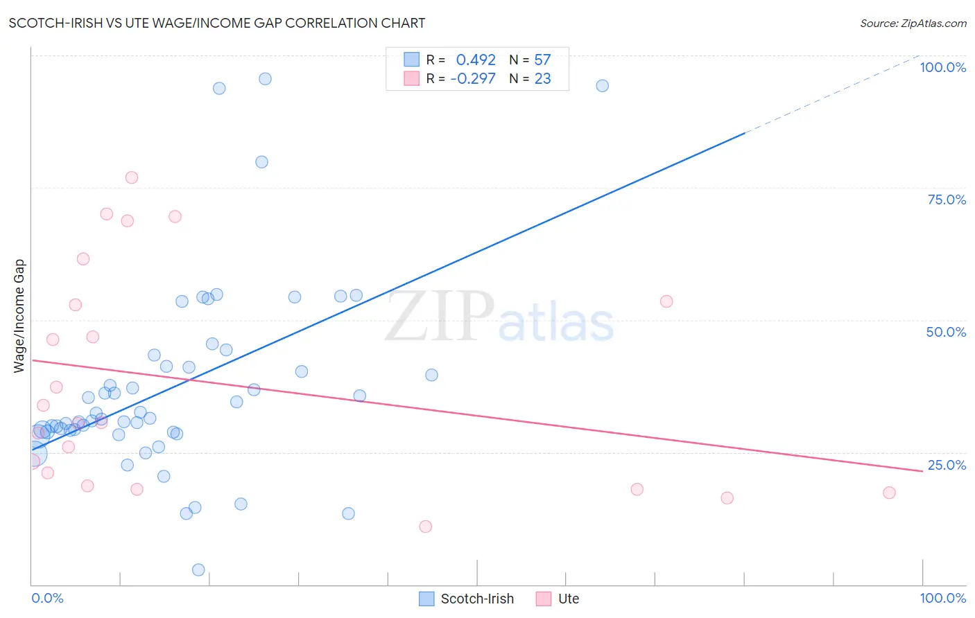 Scotch-Irish vs Ute Wage/Income Gap