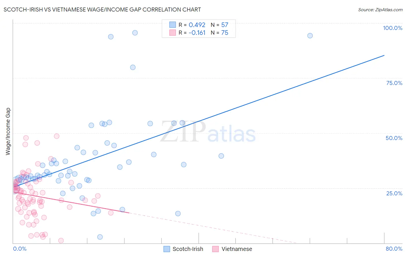 Scotch-Irish vs Vietnamese Wage/Income Gap