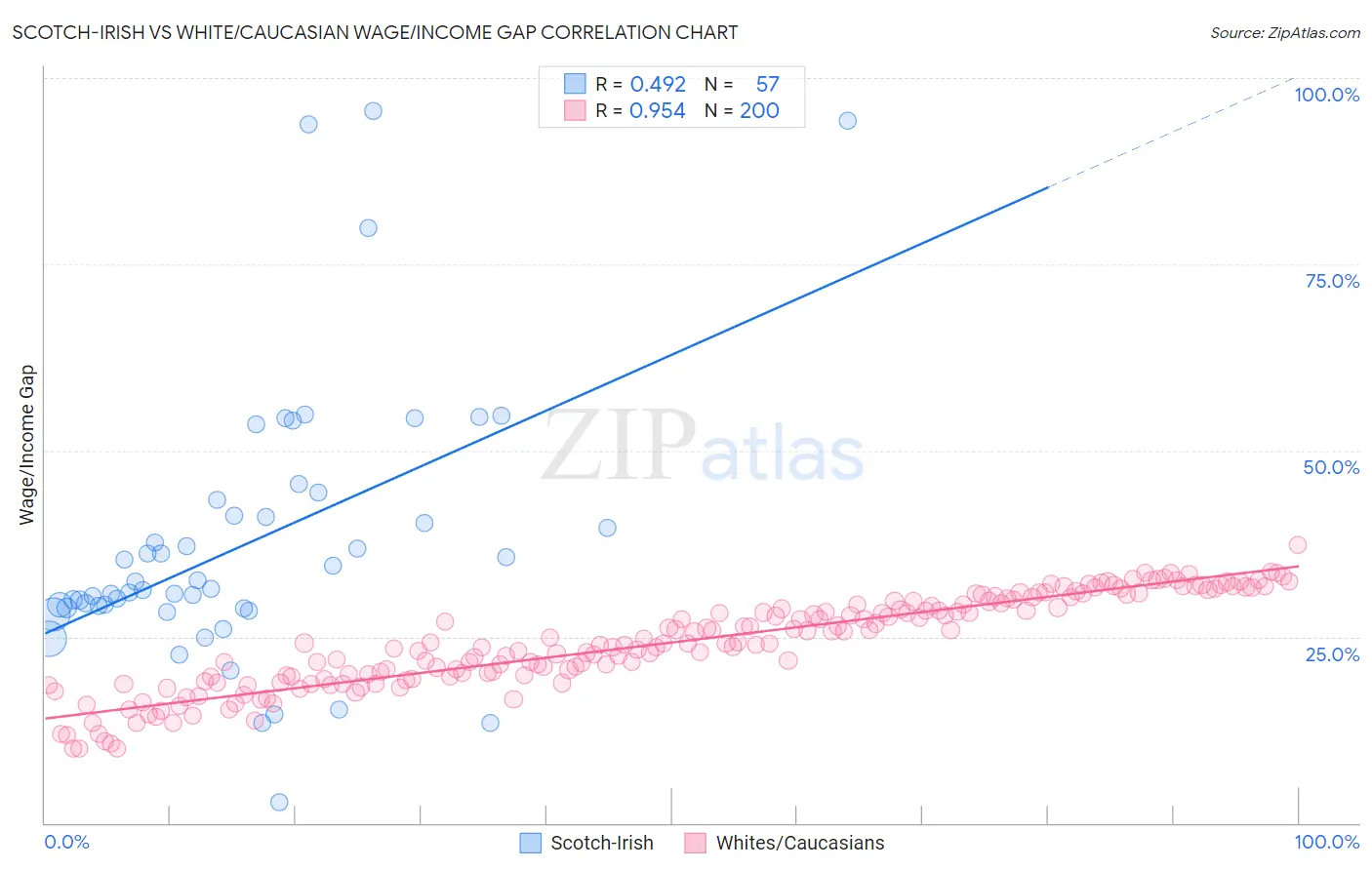 Scotch-Irish vs White/Caucasian Wage/Income Gap