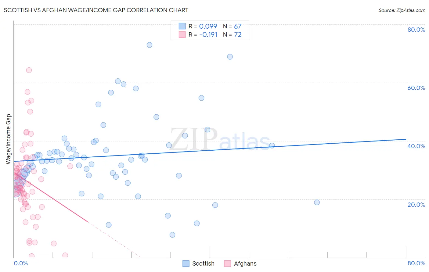 Scottish vs Afghan Wage/Income Gap