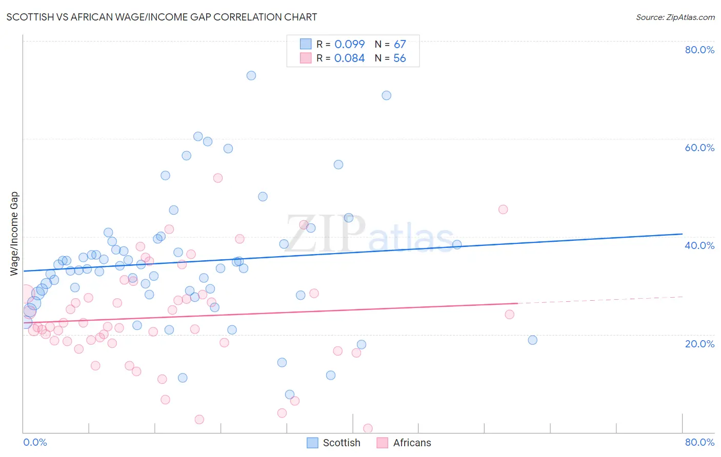 Scottish vs African Wage/Income Gap