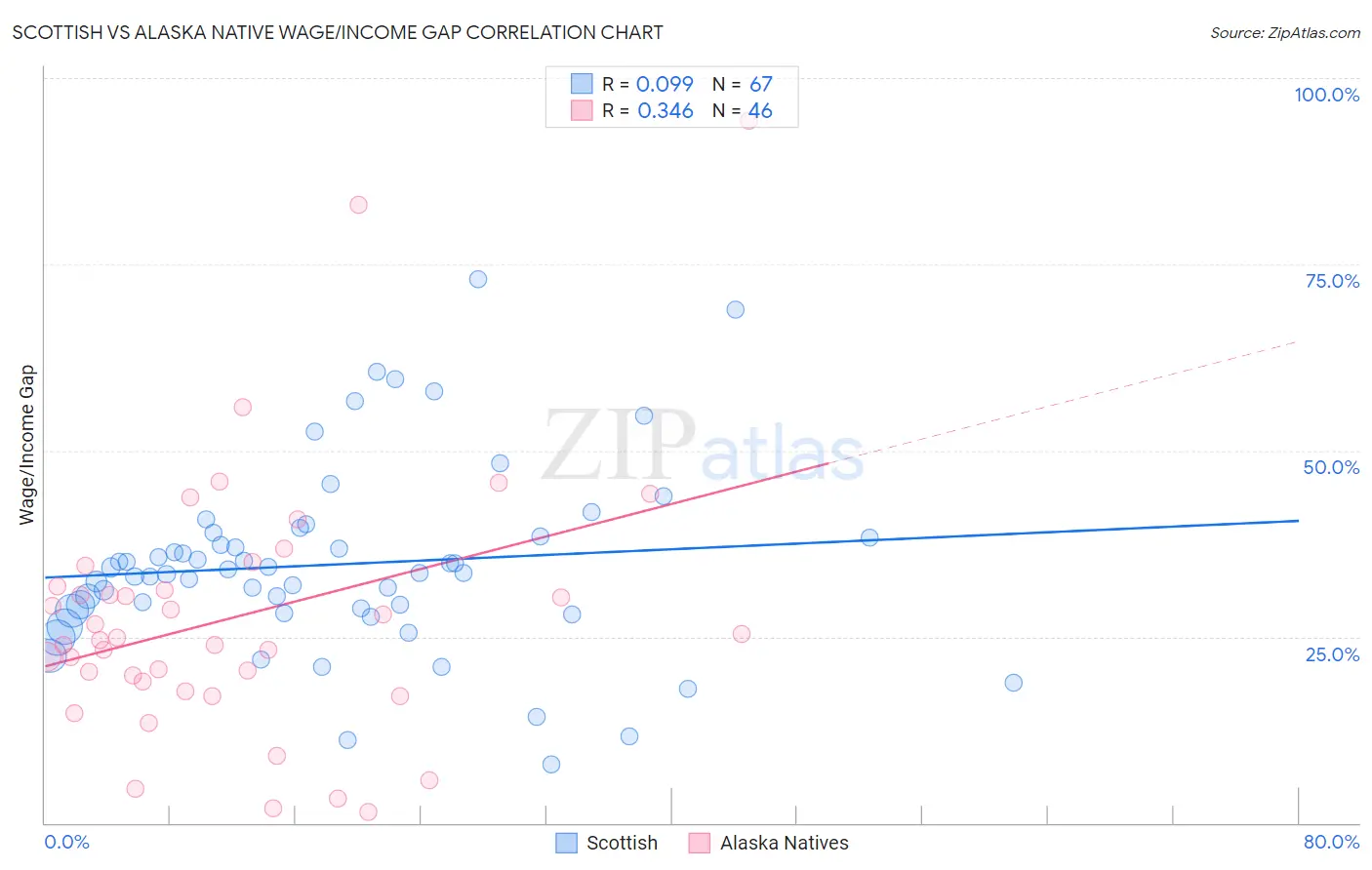 Scottish vs Alaska Native Wage/Income Gap