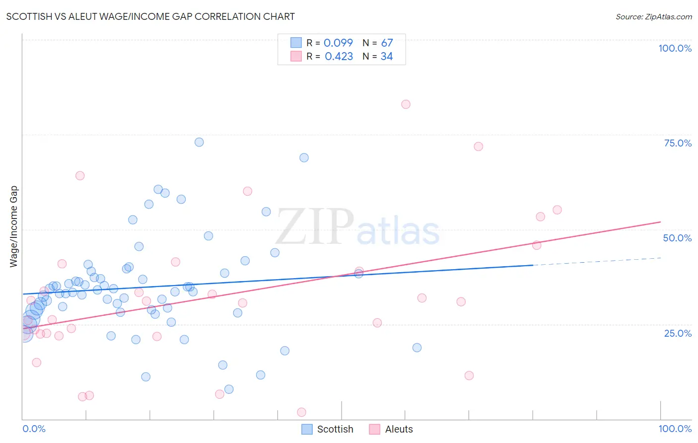 Scottish vs Aleut Wage/Income Gap