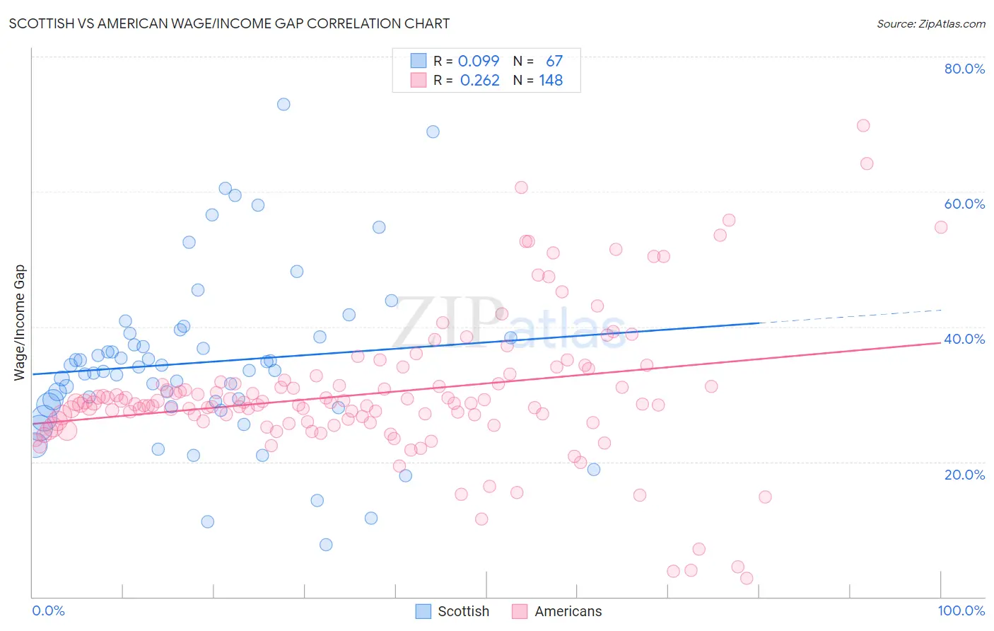 Scottish vs American Wage/Income Gap