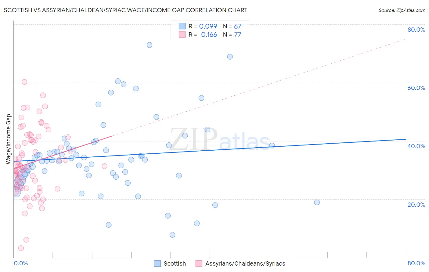 Scottish vs Assyrian/Chaldean/Syriac Wage/Income Gap