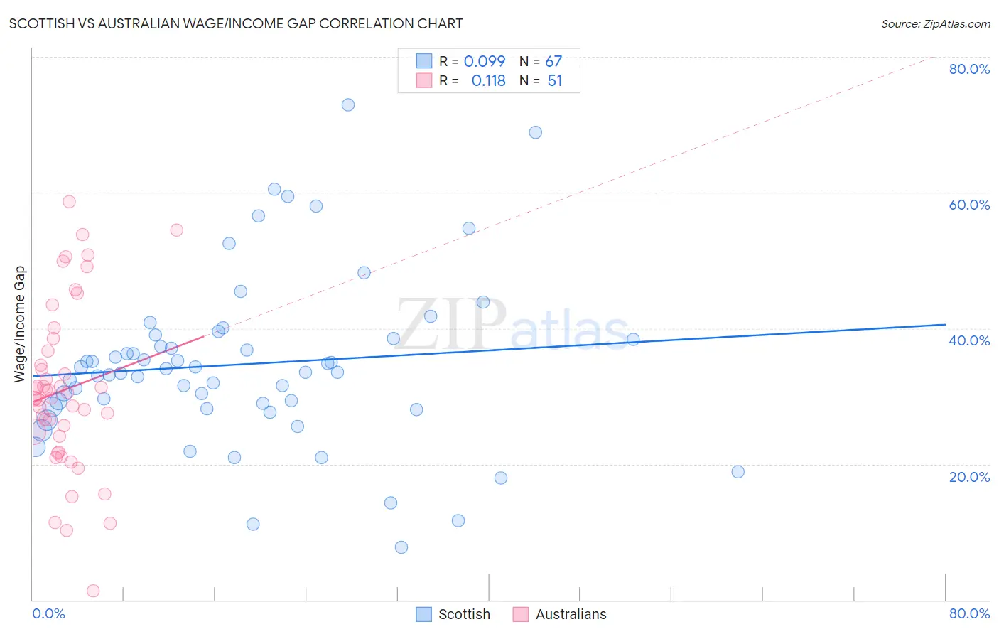 Scottish vs Australian Wage/Income Gap