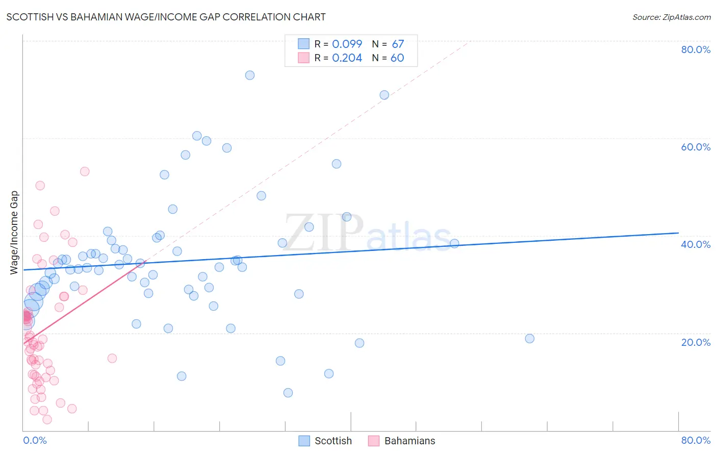 Scottish vs Bahamian Wage/Income Gap
