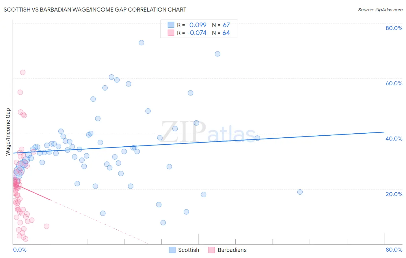 Scottish vs Barbadian Wage/Income Gap