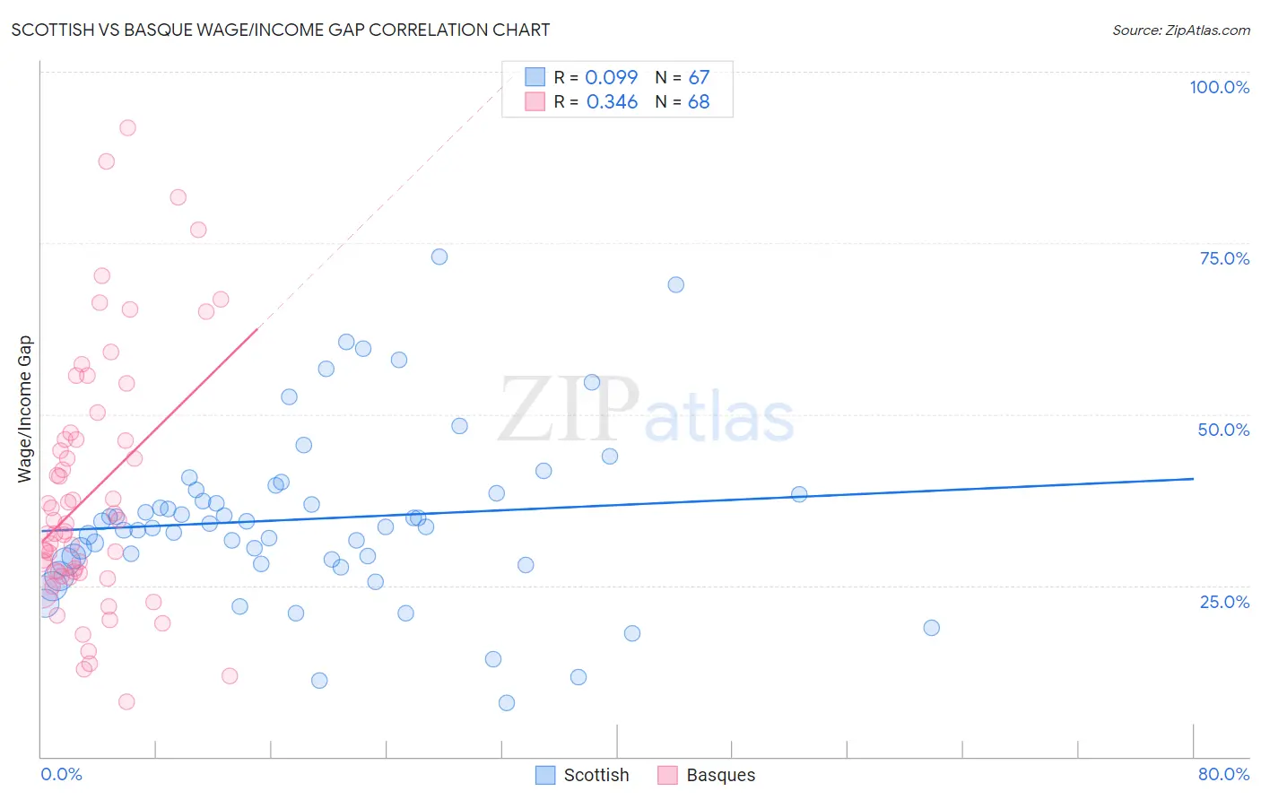 Scottish vs Basque Wage/Income Gap