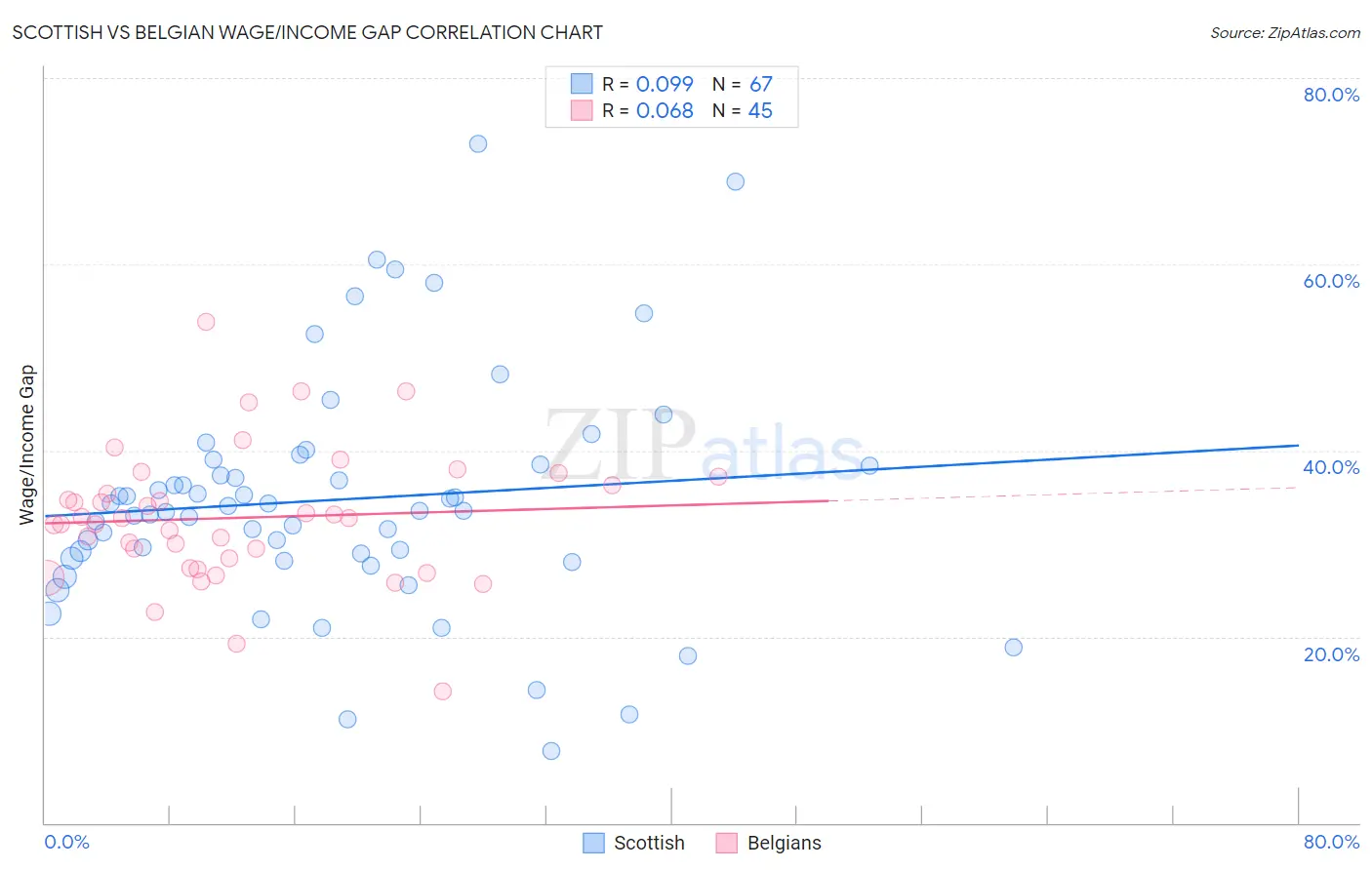 Scottish vs Belgian Wage/Income Gap