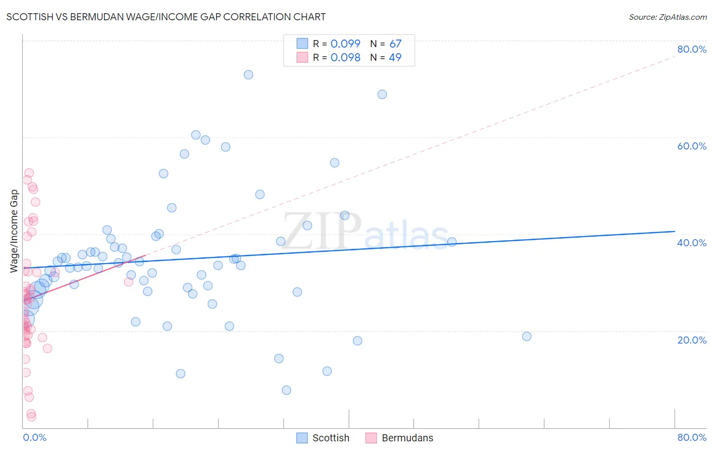 Scottish vs Bermudan Wage/Income Gap