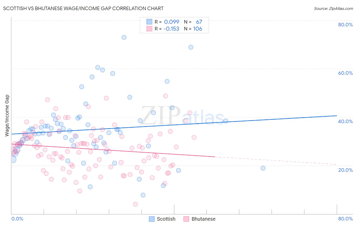 Scottish vs Bhutanese Wage/Income Gap