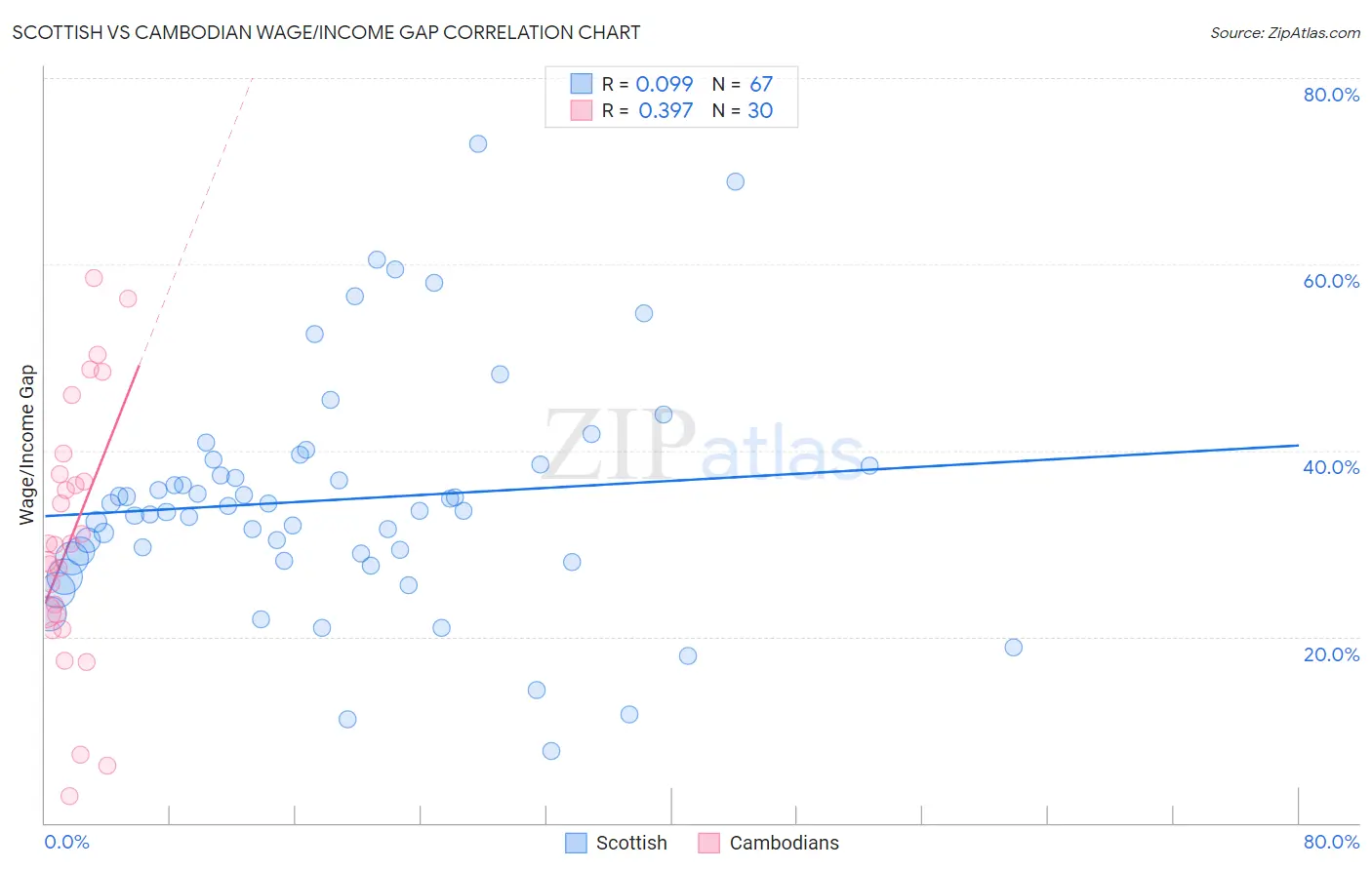 Scottish vs Cambodian Wage/Income Gap