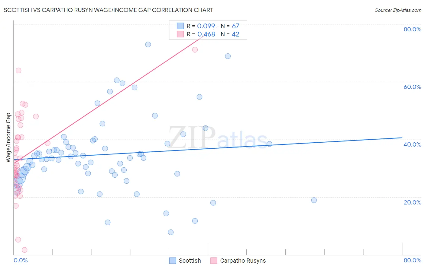 Scottish vs Carpatho Rusyn Wage/Income Gap