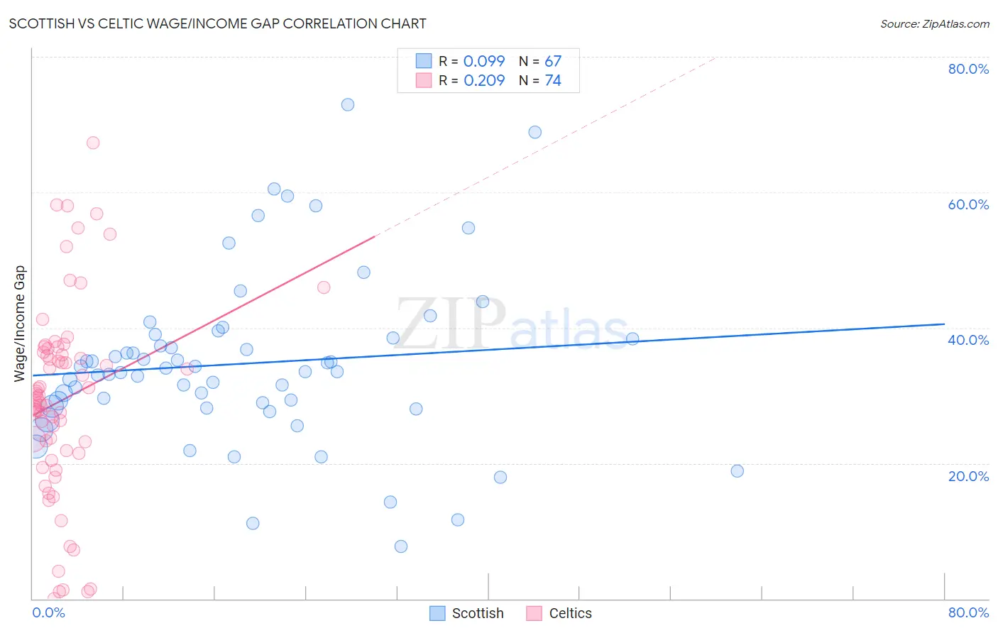 Scottish vs Celtic Wage/Income Gap