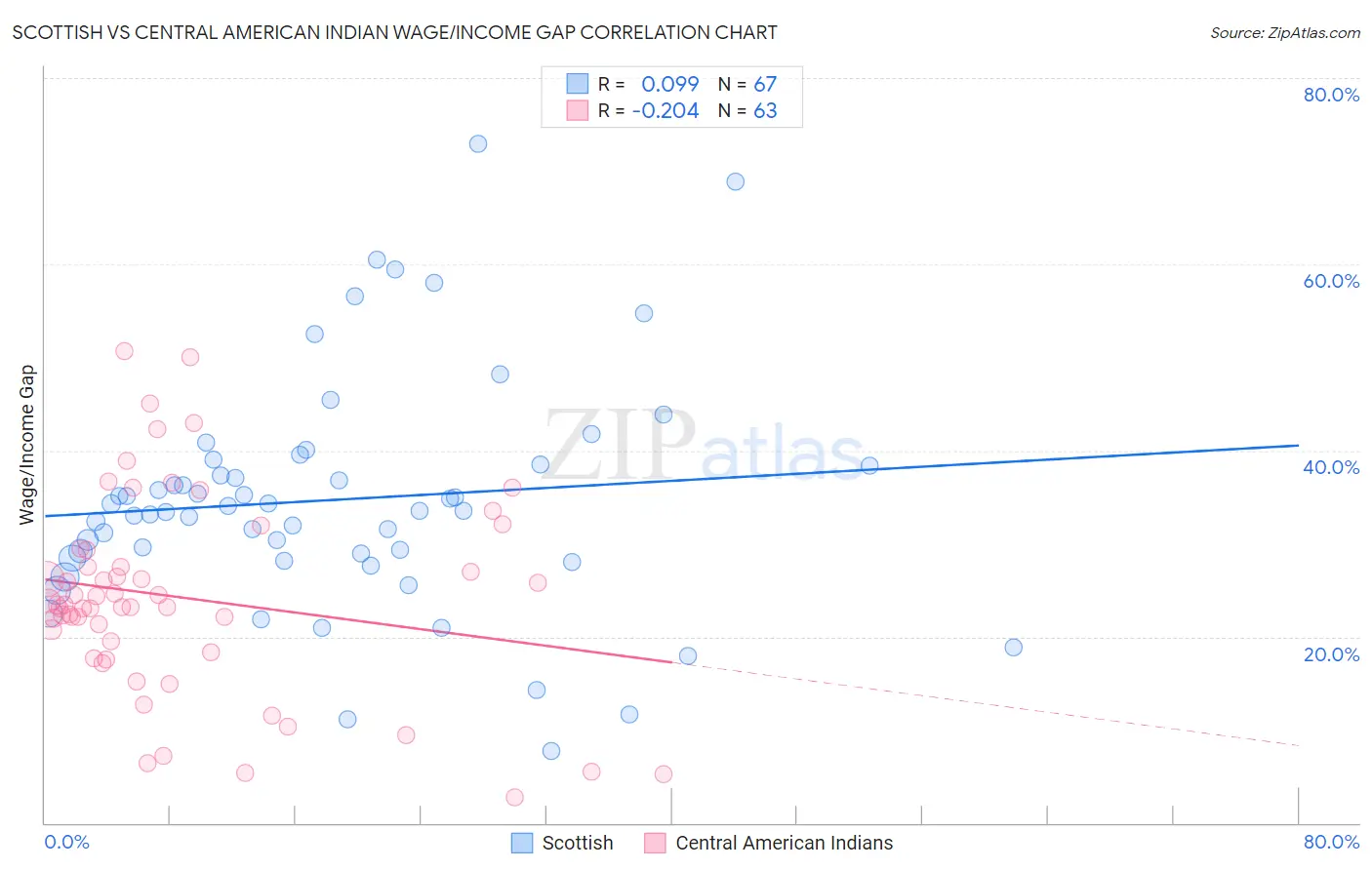 Scottish vs Central American Indian Wage/Income Gap