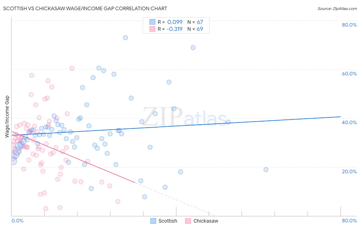 Scottish vs Chickasaw Wage/Income Gap