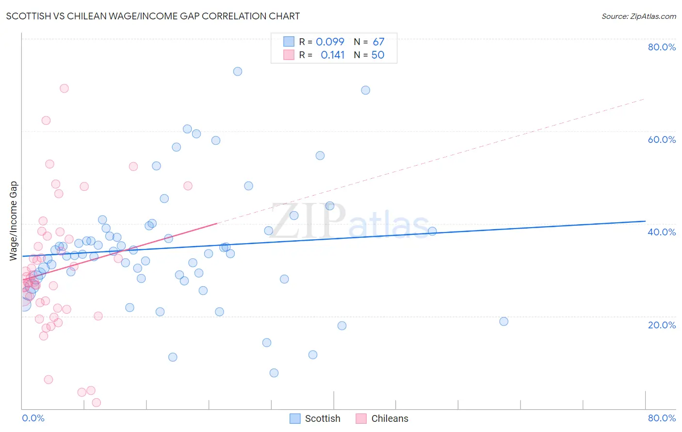 Scottish vs Chilean Wage/Income Gap
