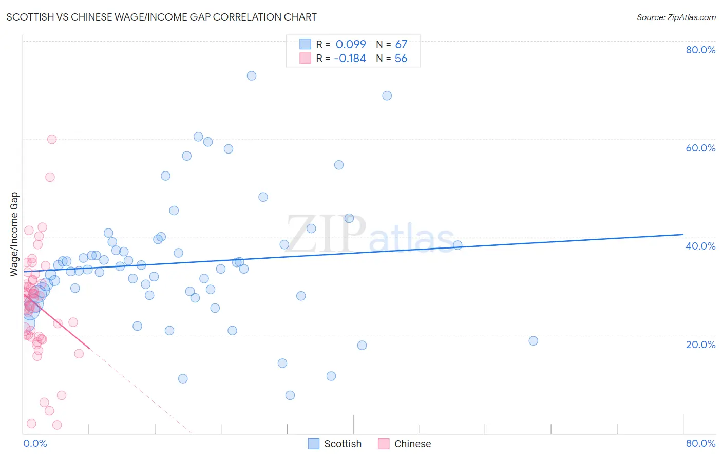 Scottish vs Chinese Wage/Income Gap