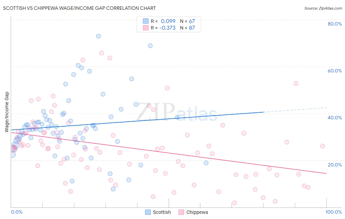 Scottish vs Chippewa Wage/Income Gap