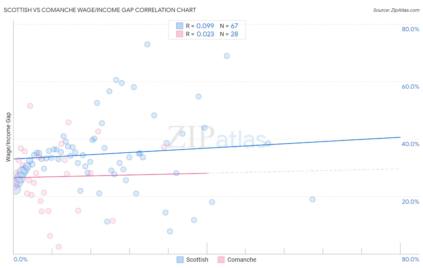 Scottish vs Comanche Wage/Income Gap