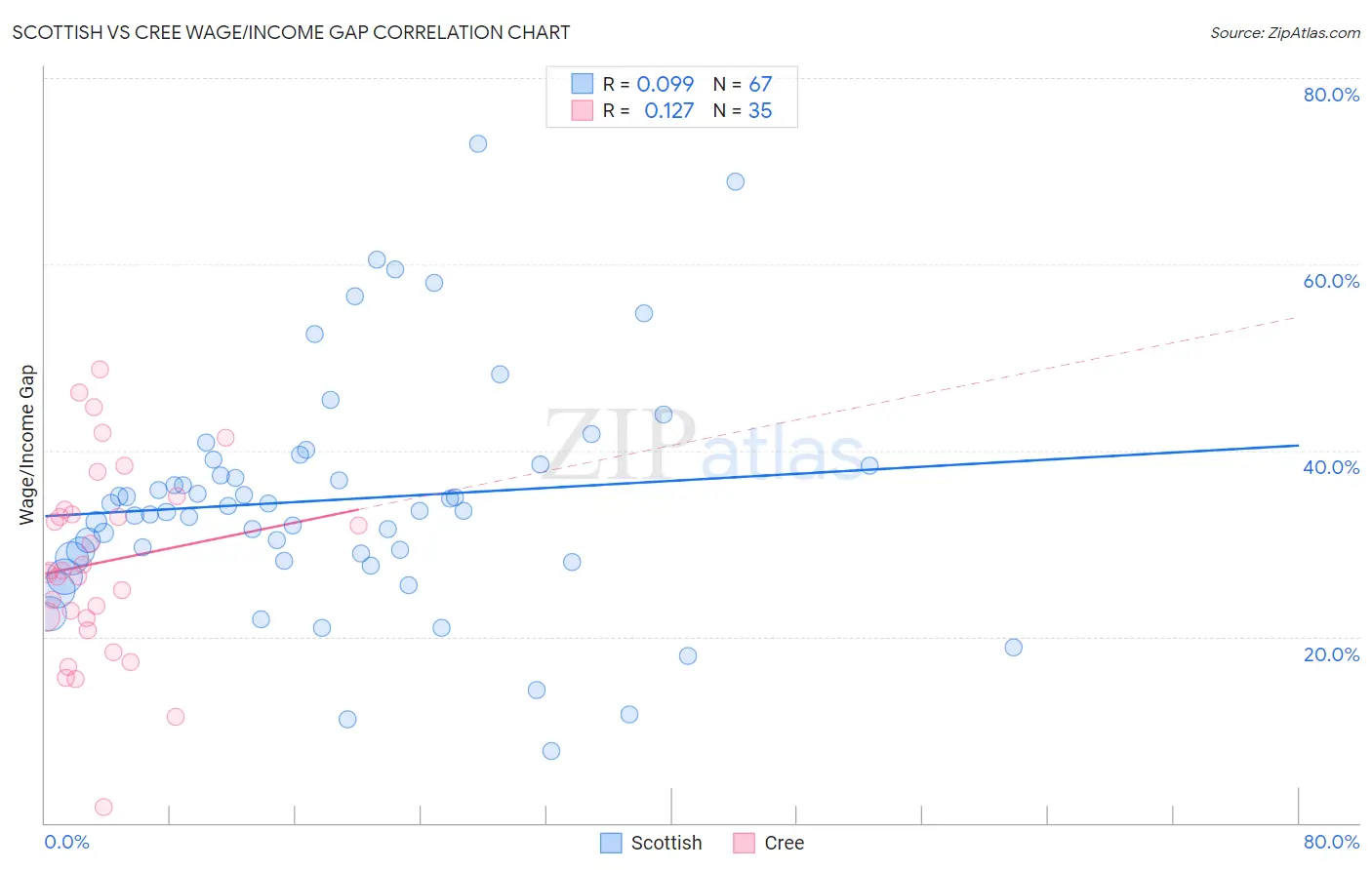 Scottish vs Cree Wage/Income Gap
