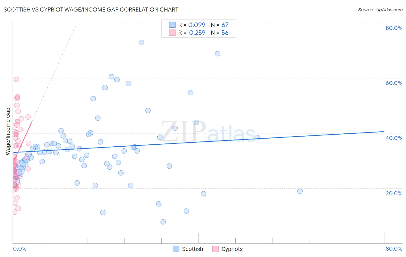 Scottish vs Cypriot Wage/Income Gap