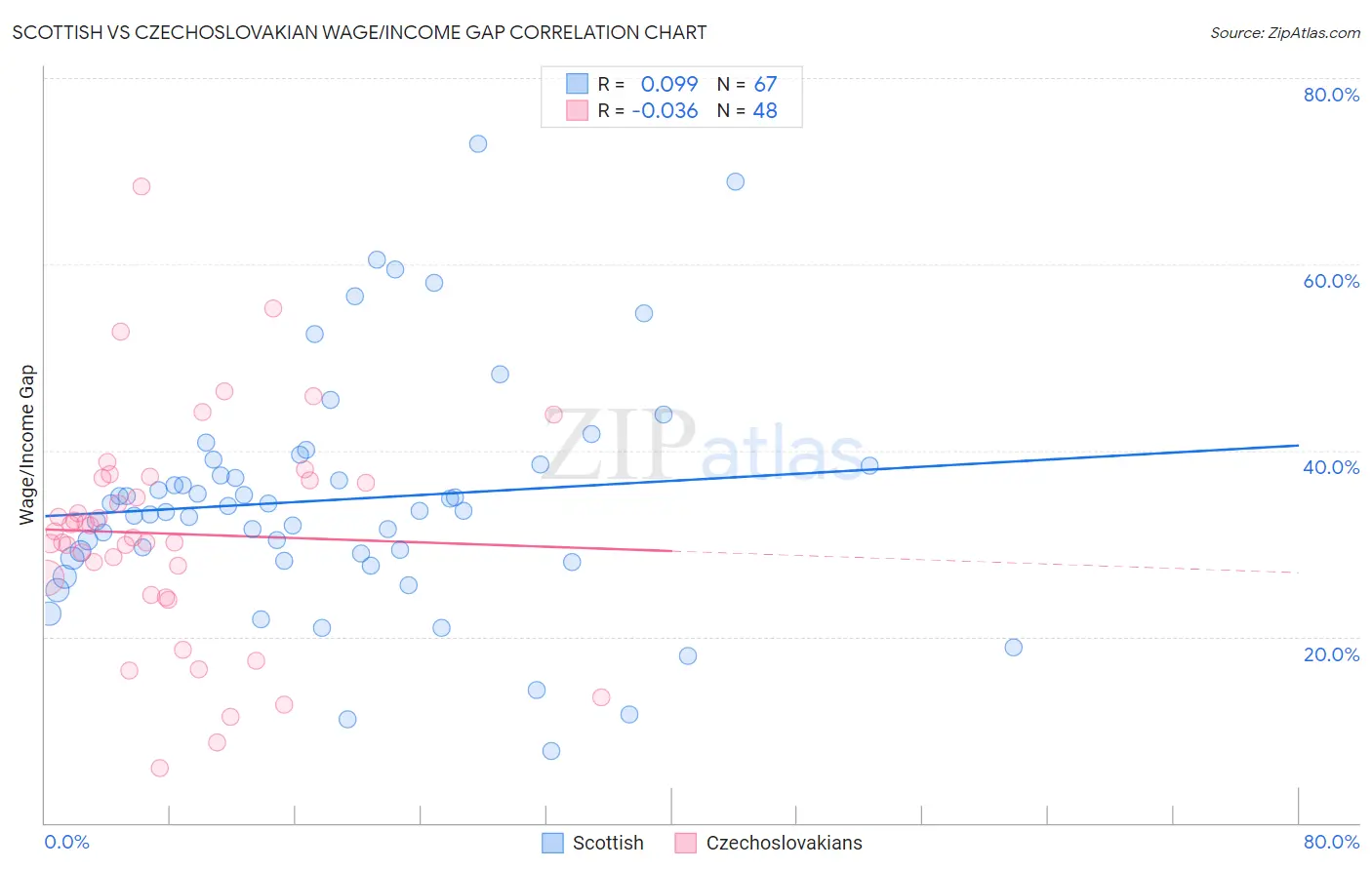 Scottish vs Czechoslovakian Wage/Income Gap