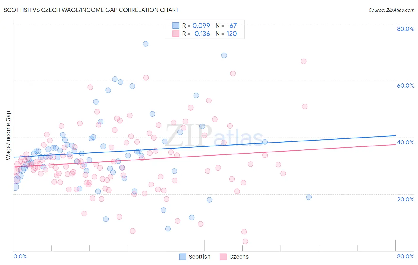 Scottish vs Czech Wage/Income Gap