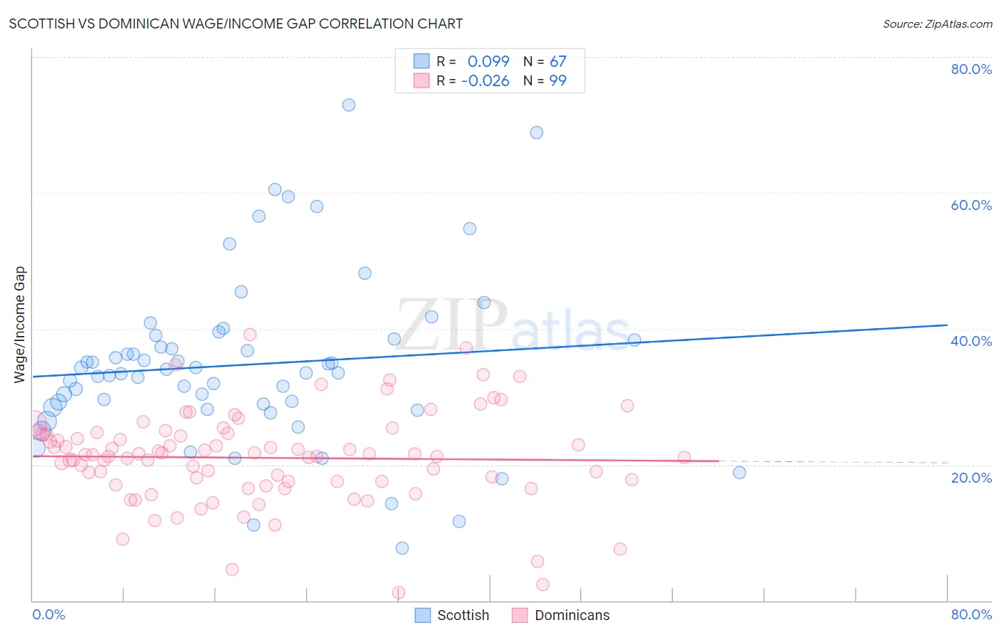 Scottish vs Dominican Wage/Income Gap