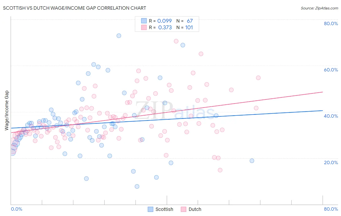 Scottish vs Dutch Wage/Income Gap