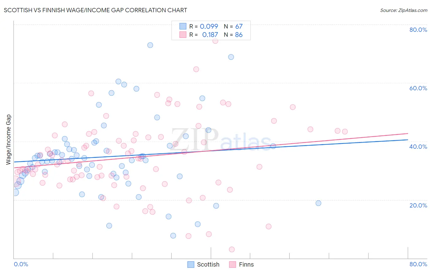 Scottish vs Finnish Wage/Income Gap