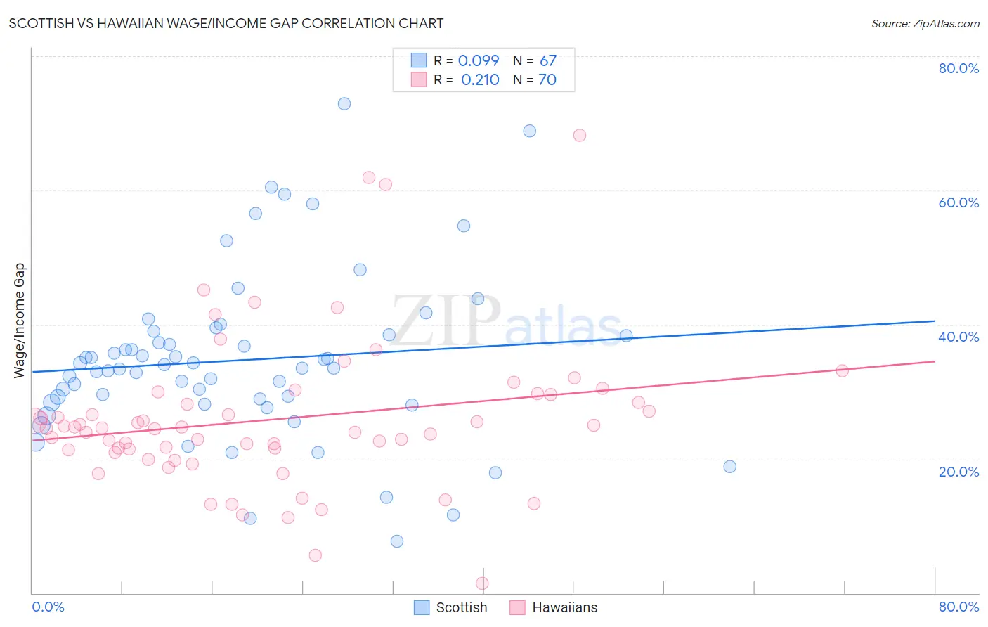 Scottish vs Hawaiian Wage/Income Gap