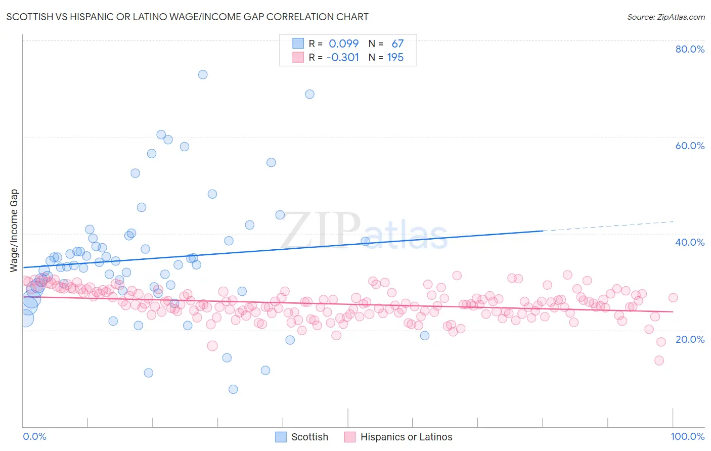 Scottish vs Hispanic or Latino Wage/Income Gap