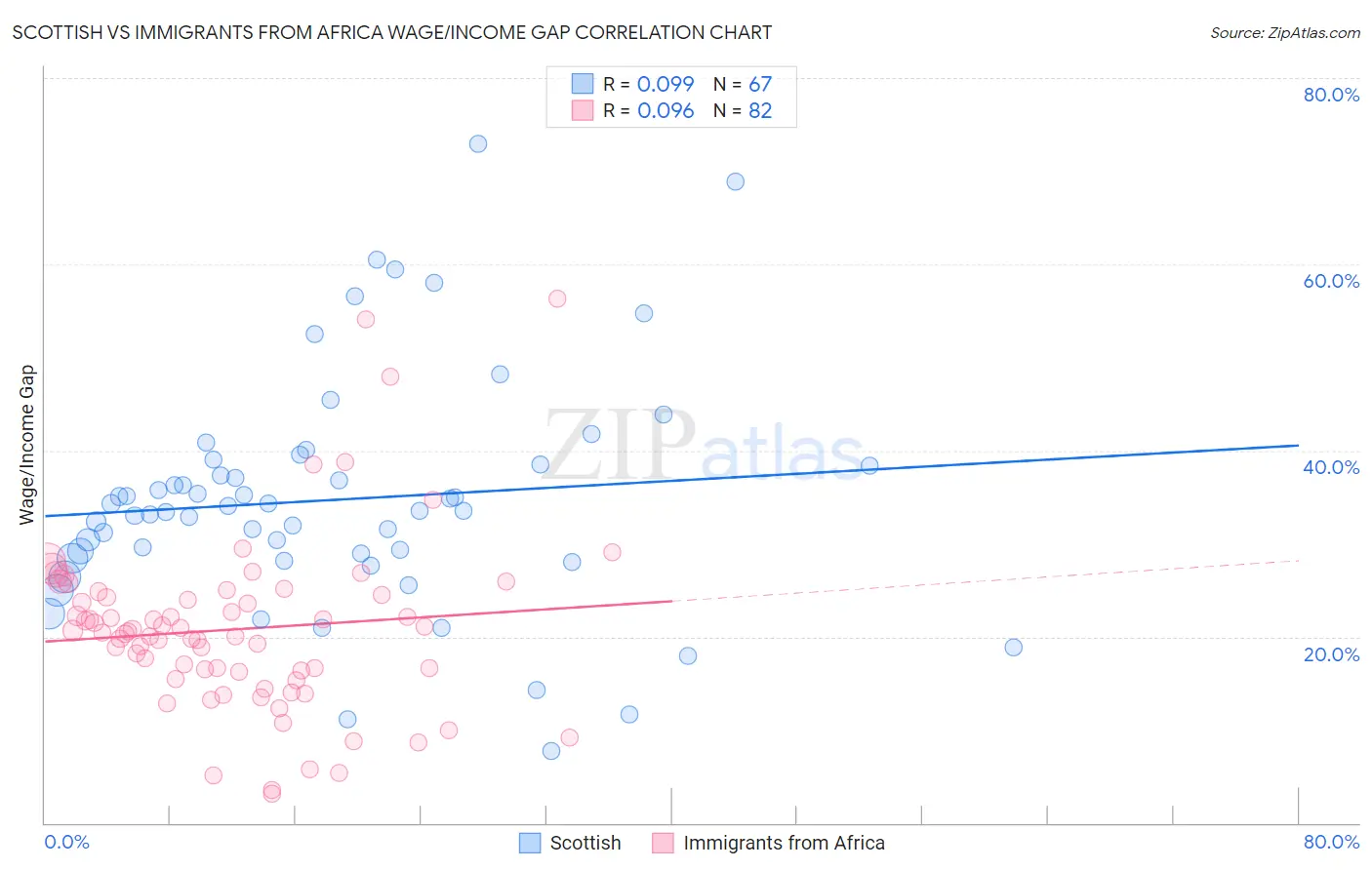 Scottish vs Immigrants from Africa Wage/Income Gap